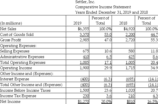 <strong>The vertical analysis of the income statement of Settler,Inc.is as shown below: The 20% shown for net income in 2019 signifies that net income ________.</strong> A)is 20% of net sales revenues B)increased by 20% over the previous year C)is 20% of gross profit D)equals 20 times of the income before income tax