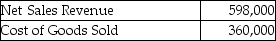 <strong>Mercer,Inc.provides the following data for 2019: The gross profit as a percentage of net sales is ________.(Round your answer to two decimal places. )</strong> A)37.96% B)39.80% C)60.20% D)40.8%