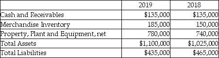 <strong>Reliable Moving Company reported the following amounts on its balance sheet as of December 31,2019 and December 31,2018: For the vertical analysis,what is the percentage of total liabilities for December 31,2018? (Round your answer to two decimal places. )</strong> A)100.00% B)39.55% C)29.03% D)45.37%