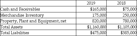 <strong>Allstate Moving Company reported the following amounts on its balance sheet as of December 31,2019 and December 31,2018: For the vertical analysis,what is the percentage of current assets as of December 31,2019? (Round your answer to two decimal places. )</strong> A)29.31% B)29.41% C)41.67% D)41.46%