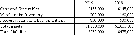 <strong>Modern Moving Company reported the following amounts on its balance sheet as of December 31,2019 and December 31,2018: For the vertical analysis,what is the percentage of stockholders' equity as of December 31,2019? (Round your answer to two decimal places. )</strong> A)100.00% B)54.11% C)55.79% D)There is not enough information provided to make this computation.
