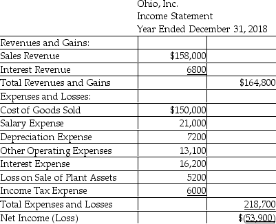 <strong>Ohio,Inc.uses the indirect method to prepare the statement of cash flows.Refer to the following income statement: Additional information provided by the company includes the following: Current assets,other than cash,decreased by $5500. Current liabilities increased by $2500. Compute the net cash provided by (used for)operating activities.</strong> A)$(33,500) B)$(61,900) C)$10,700 D)$38,700