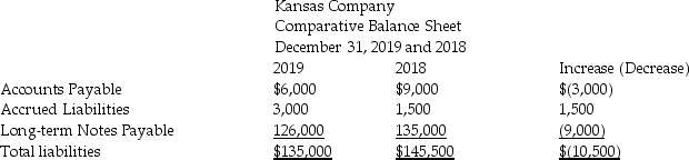 Kansas Company uses the indirect method to prepare its statement of cash flows.Refer to the following portion of the comparative balance sheet: Additional information provided by the company includes the following: During 2019,the company repaid $60,000 of long-term notes payable. During 2019,the company borrowed $51,000 on a new long-term note payable. Use the T-account format to evaluate the transactions affecting the long-term notes payable account.
