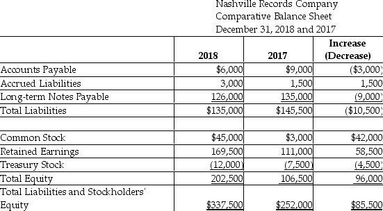 Nashville Records Company uses the indirect method to prepare its statement of cash flows.Refer to the following sections of the comparative balance sheet: Additional information for 2018: • No stock was retired. • No treasury stock was sold. • The company repaid $60,000 of long-term notes payable. • The company borrowed $51,000 on a new long-term note payable. • Net income for the year was $68,000. Prepare the financing section of the statement of cash flows for the year ended December 31,2018.