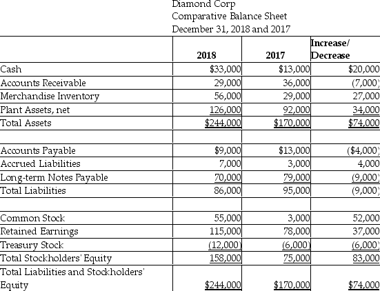 Diamond Corp.has provided the following information for the year ended December 31,2018. Additional information provided by the company includes the following: Equipment costing $60,000 was purchased for cash. Equipment with a net book value of $10,000 was sold for $16,000. Depreciation expense of $16,000 was recorded during the year. During 2018,the company repaid $43,000 of long-term notes payable. During 2018,the company borrowed $34,000 on a new long-term note payable. There were no stock retirements during the year. There were no sales of treasury stock during the year. All sales are on credit. Prepare the 2018 statement of cash flows,using the indirect method.