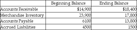 Optics Company uses the direct method for preparing its statement of cash flow.Optics reports the following information regarding 2019: From the income statement: Sales Revenues,$266,000 Cost of Goods Sold,$212,000 Operating Expenses,$37,000 Net Income $17,000 From the balance sheet: Assume that there were no sales of long-term assets,no interest revenue,and no expenses other than the expenses shown above.Also,assume that Accounts Payable are for purchases of merchandise inventory only.Accrued liabilities relate to operating expenses.What amount will be shown for the net cash provided by operating activities?