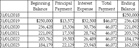 On January 1,2018,Gadsby Cabinetry Company purchases $300,000 of equipment by paying $50,000 in cash and signing a 10-year mortgage note at 13% for the balance.Gadsby will make yearly payments of $46,072.The amortization schedule for the first five payments is provided. Prepare the journal entries for the purchase of the equipment and for the January 1,2019 mortgage payment.Omit explanations.