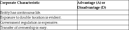 Following is a list of advantages and disadvantages of the corporate form of business.Identify each characteristic as either an advantage (A)or a disadvantage (D).