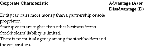 Following is a list of advantages and disadvantages of the corporate form of business.Identify each characteristic as either an advantage (A)or a disadvantage (D).