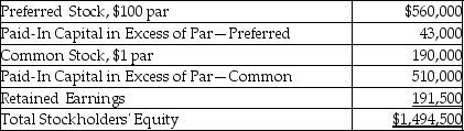 <strong>The following information is from the December 31,2018 balance sheet of Millner Corporation. What was the average issue price of the common stock shares? (Round your answer to the nearest cent. )</strong> A)$1.88 B)$1.00 C)$2.68 D)$3.68