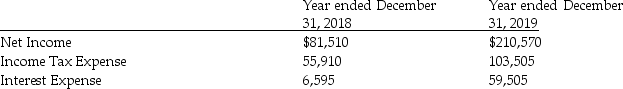 The information related to Jazz Music Company is given below: Calculate the times-interest-earned ratio for each year.Round all calculations to two decimal places.