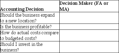 For each of the following decisions,identify if it applies to a financial accounting (FA)or a managerial accounting (MA)decision maker.Your answer should be either FA or MA.Include only one choice for each accounting decision.