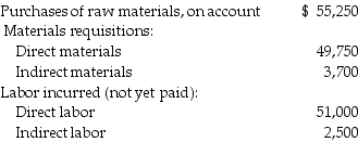Manufacturing reports the following data for the month: Journalize the entries relating to materials and labor.Omit explanations.