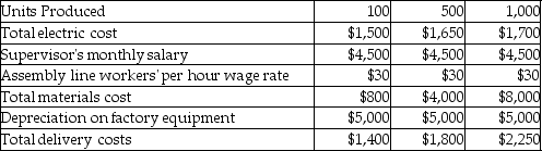 Identify each cost below as variable (V),fixed (F),or mixed (M),relative to units sold.Explain the reason for your answer.