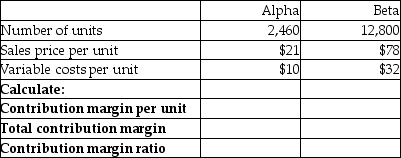 Complete the table below for contribution margin per unit,total contribution margin and contribution margin ratio.