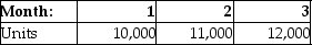 Stratosphere,Inc.has the following budgeted sales for the next quarter. Inventory of finished goods on hand at the beginning of the quarter is 4,000 units.The company desires to maintain ending inventory equal to beginning inventory plus 1,000 units every month. Calculate the quantity to be produced during the quarter.