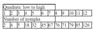<strong>Given the following data, determine the interquartile range: </strong> A) 2 to 126 B) 5 to 79 C) 45 to 67 D) 18 to 71 E) 56 \pm 40