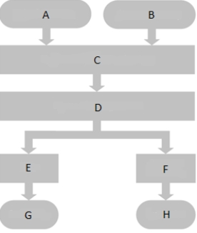 MATCHING Match the letters in the accompanying figure with a statement below. Figure 4-2 The SAP ERP production planning process a.MRP e.Detailed Scheduling b.Demand Management f.Starting Inventory c.Purchasing g.Production d.Sales Forecasting h.Sales and Operations Planning What is G?