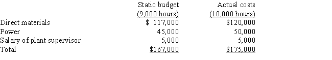 <strong>Kelsey, Inc. produces plastic grocery bags. Kelsey has developed a static budget for the month of August, which is based on 8,000 direct labour hours. During the quarter, the actual activity was 9,000 direct labour hours. Data for August are summarized as follows: Refer to the Figure.What is the flexible budget for August?</strong> A)$142,000 B)$159,000 C)$165,000 D)$171,000