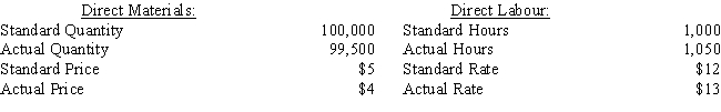 Rayvo Company has the following information: A. Determine the materials price variance and whether it is favourable or unfavourable. B. Determine the materials usage variance and whether it is favourable or unfavourable. C. Determine the labour rate variance and whether it is favourable or unfavourable. D. Determine the labour efficiency variance and whether it is favourable or unfavourable. E. Provide the journal entries to record the purchase of materials, the issuance and usage of materials, and direct labour variances. F. Provide the closing entries for the immaterial variances.