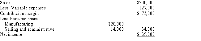 Fellow's Manufacturing Company produces three products: X,Y,and Z.The income statement for this year is as follows: The sales,contribution margin ratios,and direct fixed expenses for the three types of products are as follows: Required: Prepare income statements segmented by products.Include a column for the entire firm in the statement. \begin{array}{lrrr} & X & Y & Z \\ \text { Sales } & \$ 60,000 & \$ 40,000 & \$ 100,000 \\ \text { Contribution margin ratio } & 35 \% & 30 \% & 40 \% \\ \text { Direct fixed expenses of products } & \$ 8,000 & \$ 5,000 & \$ 4,000 \end{array}