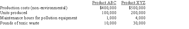 A company was evaluating the activity-based environmental cost of two different products: Product ABC and Product XYZ.Information on two environmental activities is as follows: Data on Product X and Product Y follows: A. Assign the environmental activity costs to Product \mathrm { ABC } and to Product X Y Z . B. Calculate the unit environmental cost of Froduct A B C . C. Calculate the unit environmental cost of Froduct XYZ. D. Calculate the overall unit cost of Product \mathrm { ABC } . E. Calculate the overall unit cost of Product XYZ.