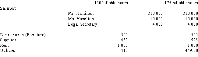 Hamilton and Hamilton Attorneys at Law recently opened up a law practice.Their goal is to generate a monthly net income of $10,000.They have initially set their billing rate at $150 per hour.Their billable hours in the first month of operations (January)were 150 and in the second month of operations (February),175 billable hours.The costs incurred at these levels for January and February are given below. Required: A. Classify each cost as fixed, variable, or mixed using bill able hours as the driver. B. Use the high-low method to separate mixed costs into their fixed and variable components. C. Compute the net income/loss for January and February. D. If they expect to average 200 billable hours each month, what do they need to set as a billing rate per hour to achieve their goal of generating \$ 10,000 of monthly net income? Show your calculations.