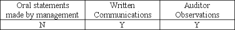 <strong>Which of the following is considered audit evidence?</strong> A) B) C) D)