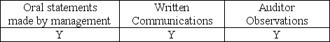 <strong>Which of the following is considered audit evidence?</strong> A) B) C) D)