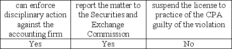 <strong>Assume the Public Company Accounting Oversight Board (PCAOB) identifies a violation during its inspection of a registered accounting firm. The PCAOB</strong> A) B) C) D)
