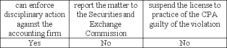 <strong>Assume the Public Company Accounting Oversight Board (PCAOB) identifies a violation during its inspection of a registered accounting firm. The PCAOB</strong> A) B) C) D)