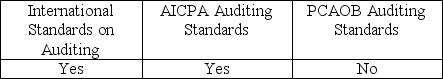 <strong>Which of the following are audit standards used in professional practice by audit firms?</strong> A) B) C) D)