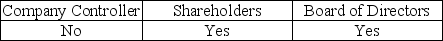 <strong>To emphasize the fact that the auditor is independent, a typical addressee of the audit report could be</strong> A) B) C) D)