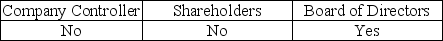 <strong>To emphasize the fact that the auditor is independent, a typical addressee of the audit report could be</strong> A) B) C) D)