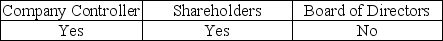 <strong>To emphasize the fact that the auditor is independent, a typical addressee of the audit report could be</strong> A) B) C) D)