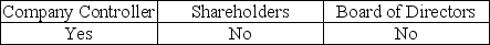 <strong>To emphasize the fact that the auditor is independent, a typical addressee of the audit report could be</strong> A) B) C) D)