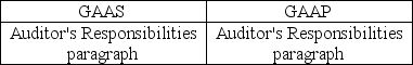 <strong>The standard audit report for nonpublic entities refers to GAAS and GAAP in which sections?</strong> A) B) C) D)