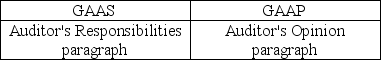 <strong>The standard audit report for nonpublic entities refers to GAAS and GAAP in which sections?</strong> A) B) C) D)