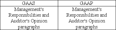 <strong>The standard audit report for nonpublic entities refers to GAAS and GAAP in which sections?</strong> A) B) C) D)