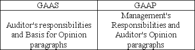 <strong>The standard audit report for nonpublic entities refers to GAAS and GAAP in which sections?</strong> A) B) C) D)