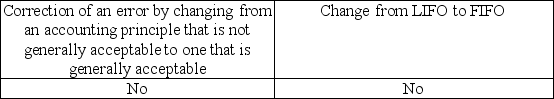 <strong>Indicate which change(s) would require an explanatory paragraph in the audit report.</strong> A) B) C) D)