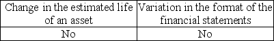 <strong>Indicate which change(s) would require an explanatory paragraph in the audit report.</strong> A) B) C) D)