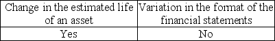 <strong>Indicate which change(s) would require an explanatory paragraph in the audit report.</strong> A) B) C) D)