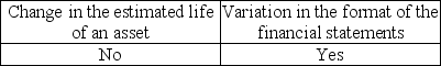 <strong>Indicate which change(s) would require an explanatory paragraph in the audit report.</strong> A) B) C) D)
