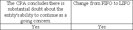 <strong>Indicate which change(s) would require an explanatory paragraph in the audit report.</strong> A) B) C) D)