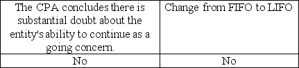 <strong>Indicate which change(s) would require an explanatory paragraph in the audit report.</strong> A) B) C) D)