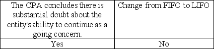 <strong>Indicate which change(s) would require an explanatory paragraph in the audit report.</strong> A) B) C) D)