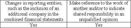 <strong>Indicate which change(s) would require an explanatory paragraph in the audit report.</strong> A) B) C) D)