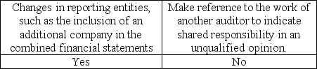 <strong>Indicate which change(s) would require an explanatory paragraph in the audit report.</strong> A) B) C) D)