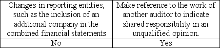 <strong>Indicate which change(s) would require an explanatory paragraph in the audit report.</strong> A) B) C) D)